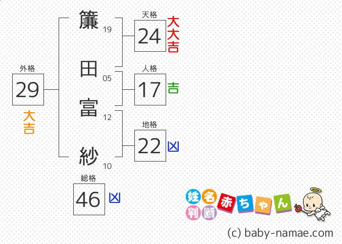簾田 富紗 さんの診断結果