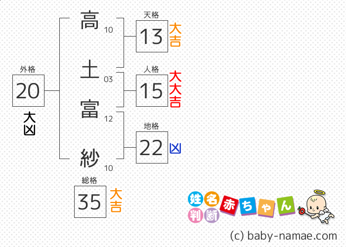 高土 富紗 さんの診断結果