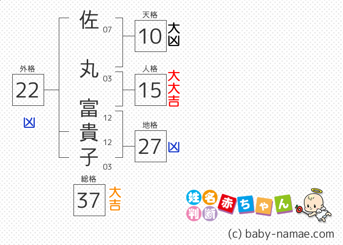 佐丸 富貴子 さんの診断結果