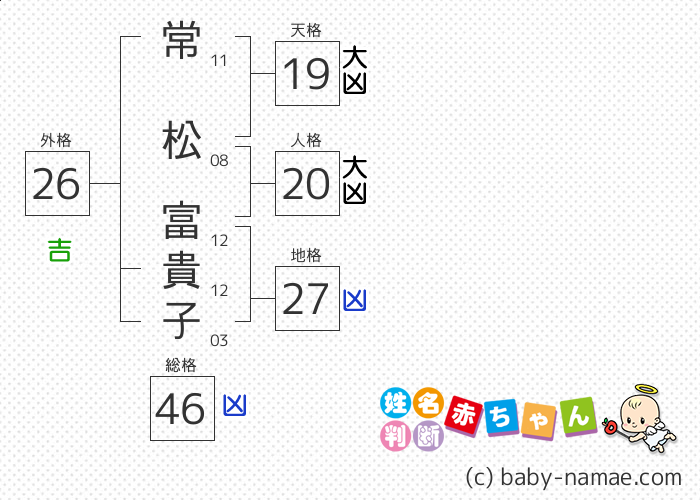 常松 富貴子 さんの診断結果