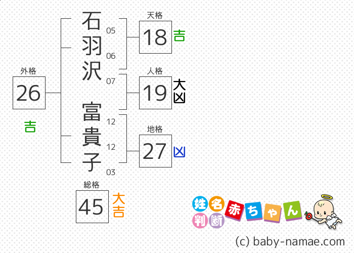 石羽沢 富貴子 さんの診断結果