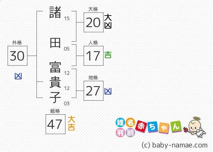 諸田 富貴子 さんの診断結果