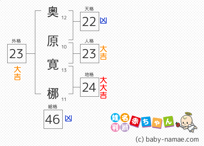 奥原 寛梛 さんの診断結果