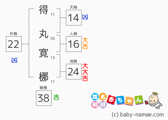得丸 寛梛 さんの診断結果