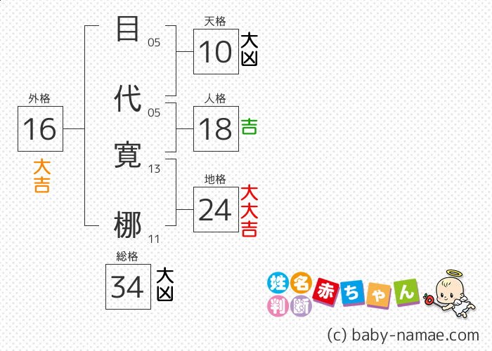 目代 寛梛 さんの診断結果