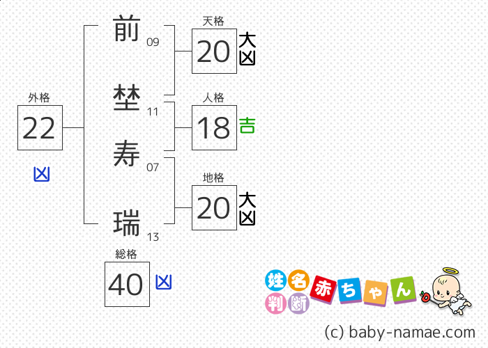 前埜 寿瑞 さんの診断結果