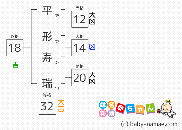 平形 寿瑞 さんの診断結果