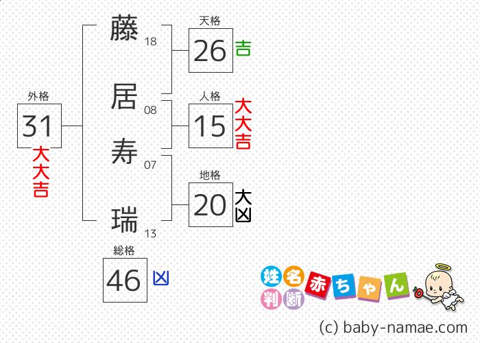 藤居 寿瑞 さんの診断結果