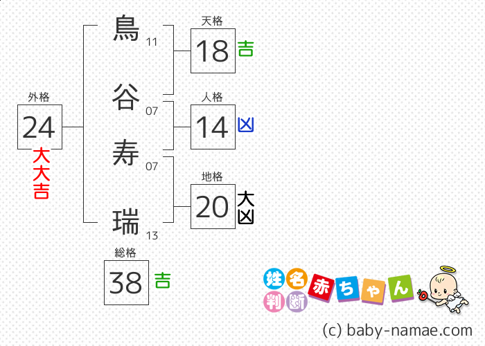 鳥谷 寿瑞 さんの診断結果
