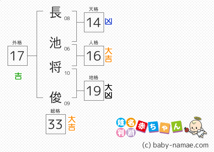 長池 将俊 さんの診断結果