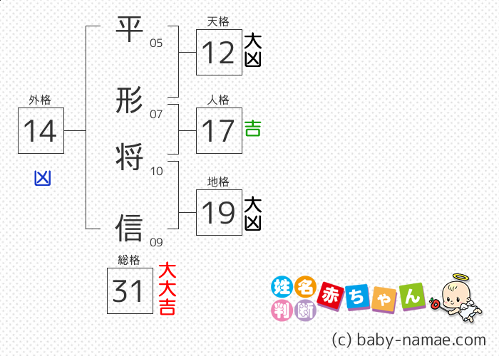 平形 将信 さんの診断結果
