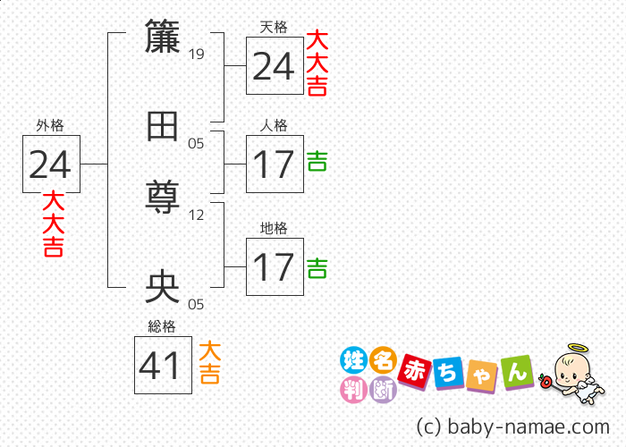 簾田 尊央 さんの診断結果