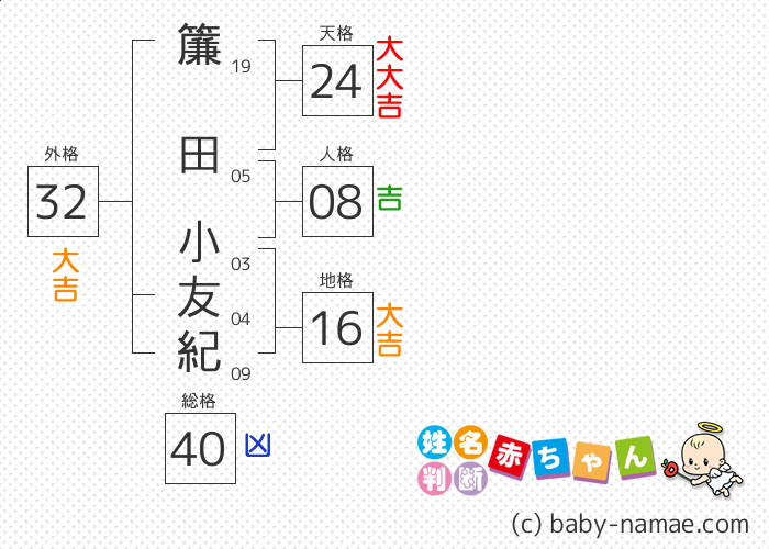 簾田 小友紀 さんの診断結果