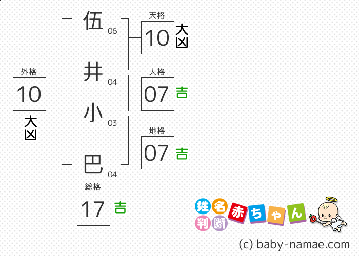 伍井 小巴 さんの診断結果