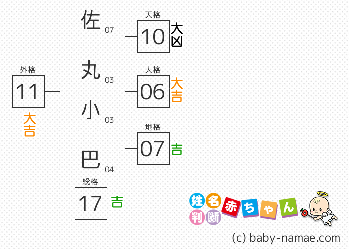 佐丸 小巴 さんの診断結果