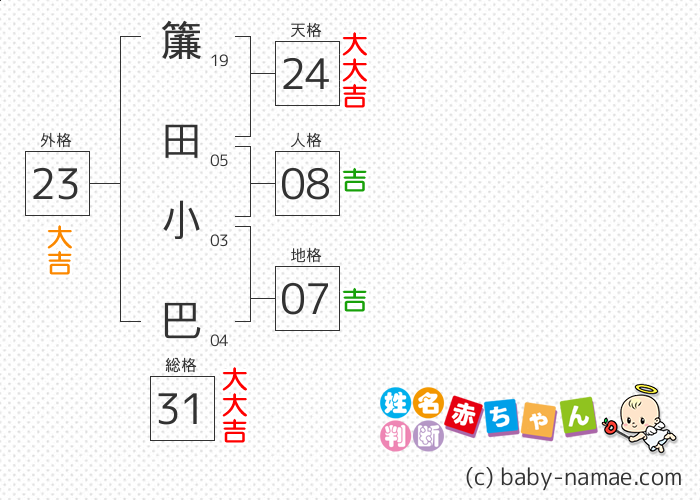 簾田 小巴 さんの診断結果