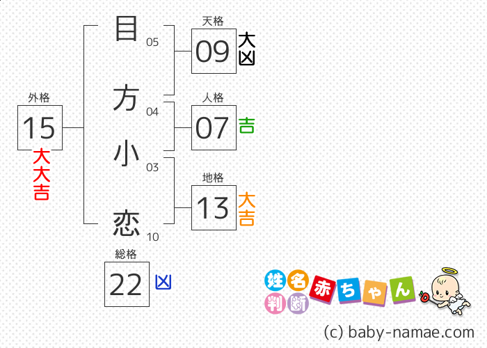 目方 小恋 さんの診断結果