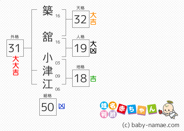 築舘 小津江 さんの診断結果