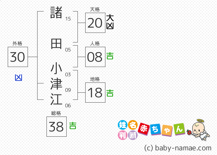 諸田 小津江 さんの診断結果
