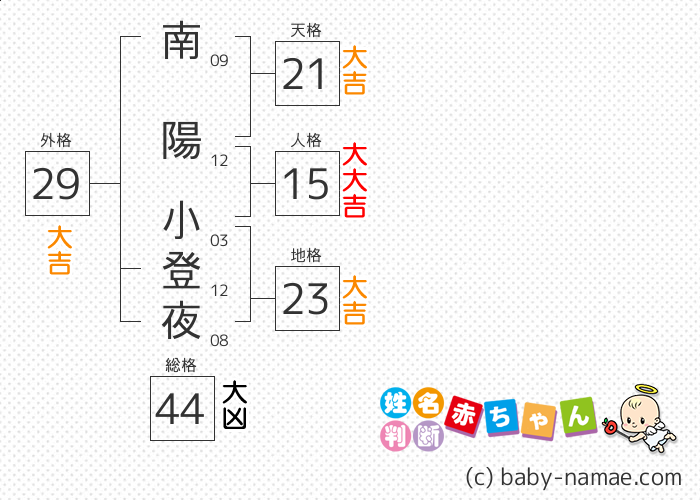南陽 小登夜 さんの診断結果