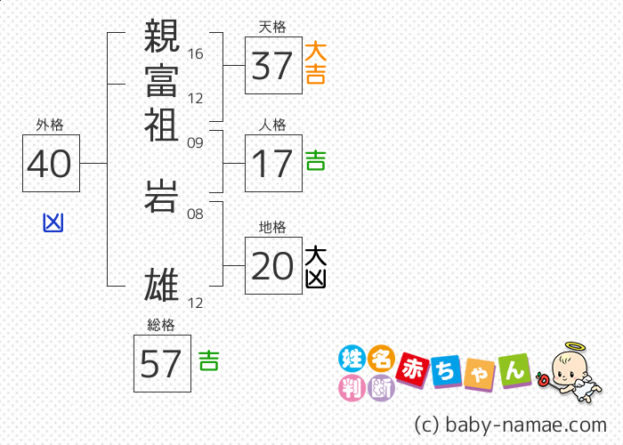 親富祖 岩雄 さんの診断結果