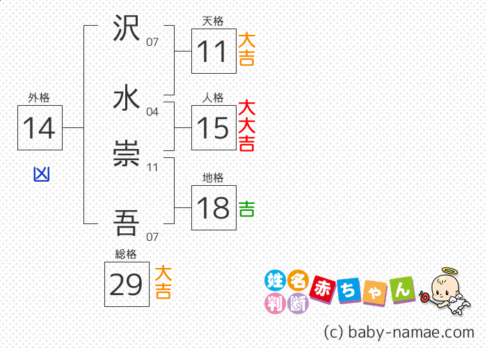 沢水 崇吾 さんの診断結果