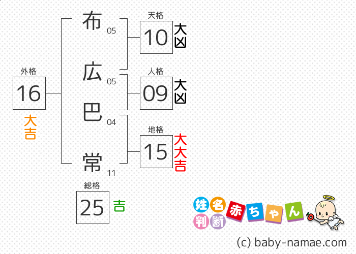 布広 巴常 さんの診断結果