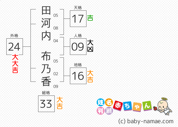 田河内 布乃香 さんの診断結果