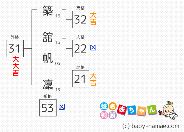 築舘 帆凜 さんの診断結果
