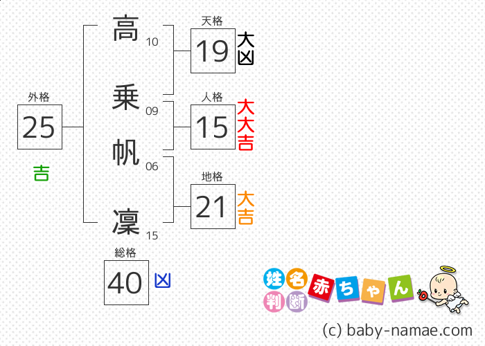 高乗 帆凜 さんの診断結果