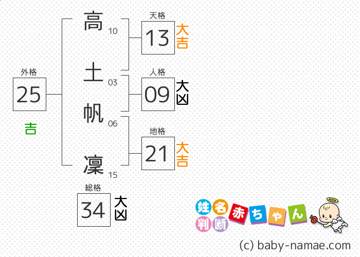 高土 帆凜 さんの診断結果