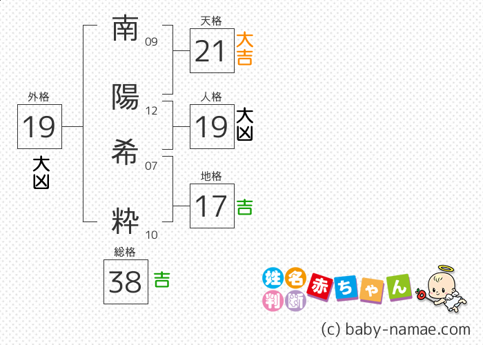 南陽 希粋 さんの診断結果