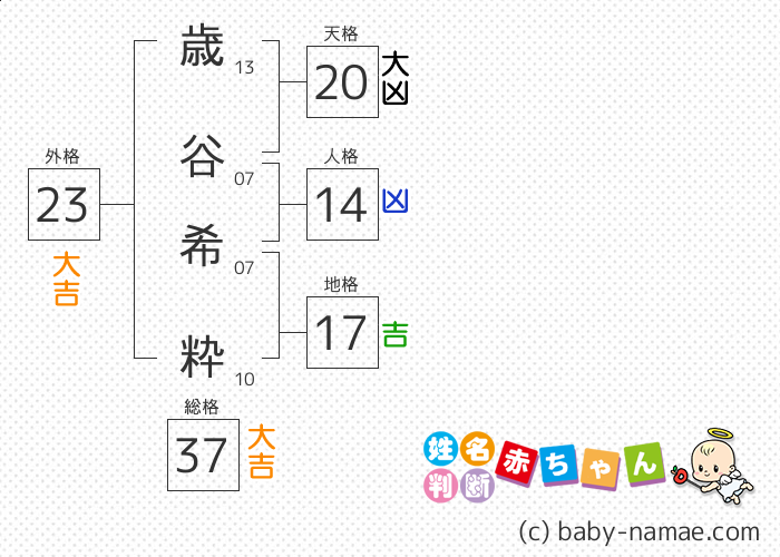 歳谷 希粋 さんの診断結果