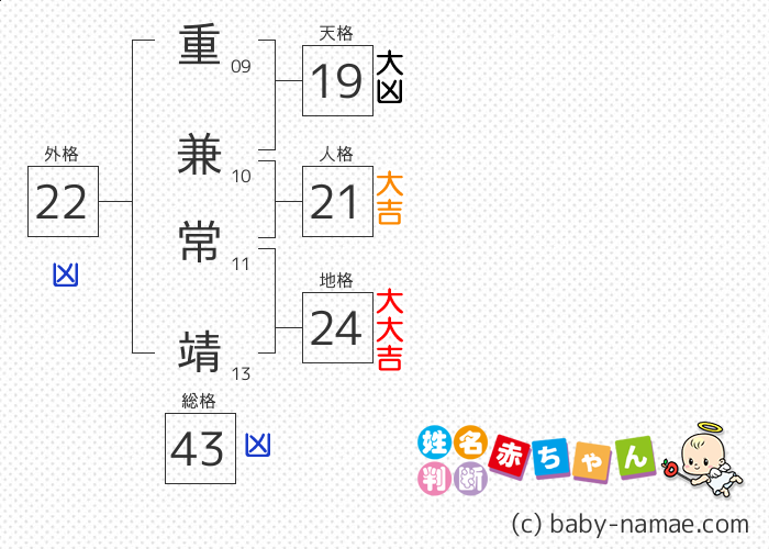重兼 常靖 さんの診断結果