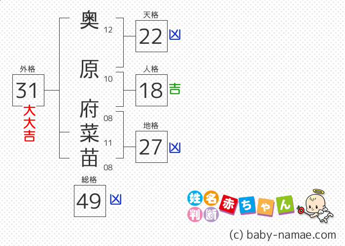 奥原 府菜苗 さんの診断結果