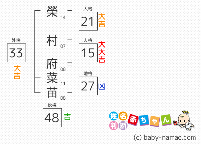 榮村 府菜苗 さんの診断結果