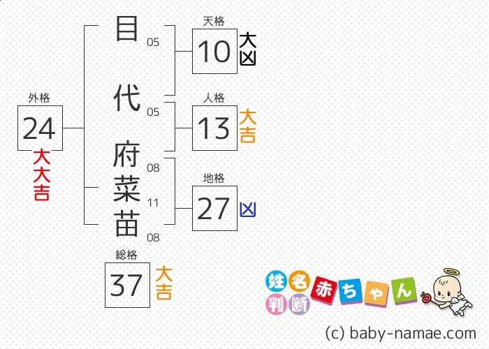 目代 府菜苗 さんの診断結果