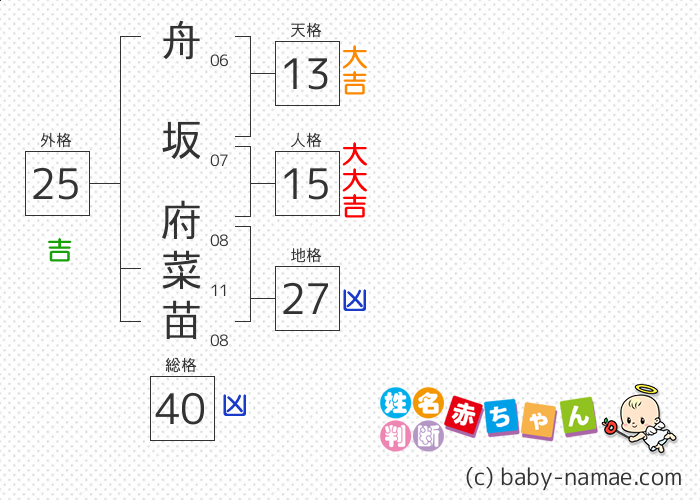 舟坂 府菜苗 さんの診断結果