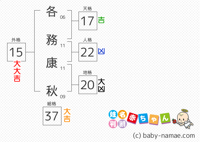 各務 康秋 さんの診断結果