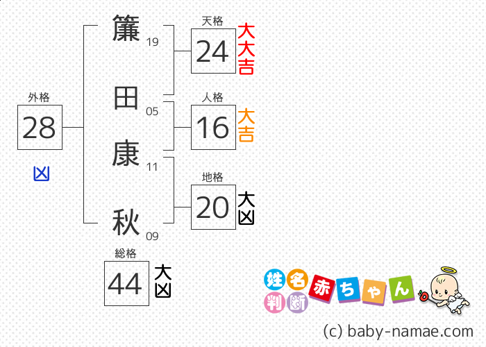 簾田 康秋 さんの診断結果