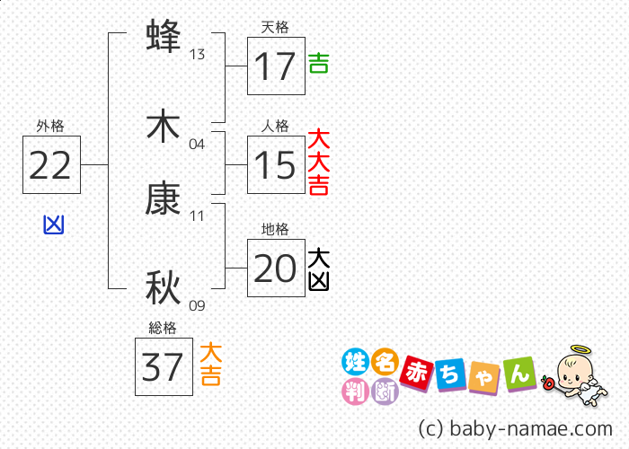 蜂木 康秋 さんの診断結果