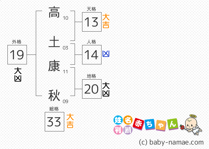 高土 康秋 さんの診断結果