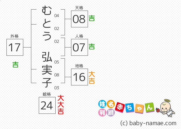 むとう 弘実子 さんの診断結果