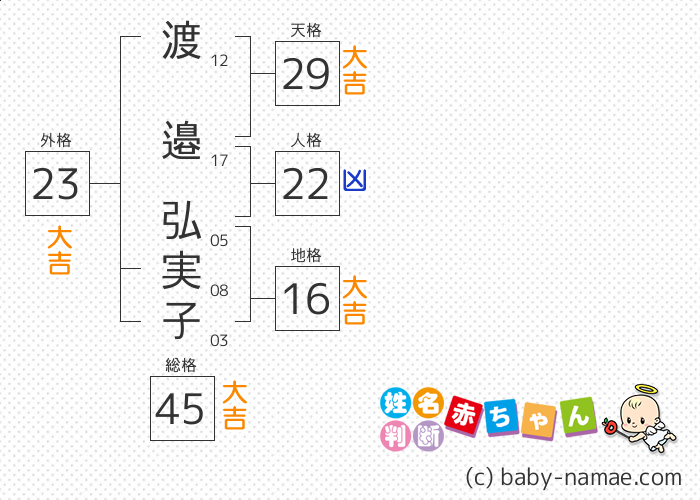 渡邉 弘実子 さんの診断結果