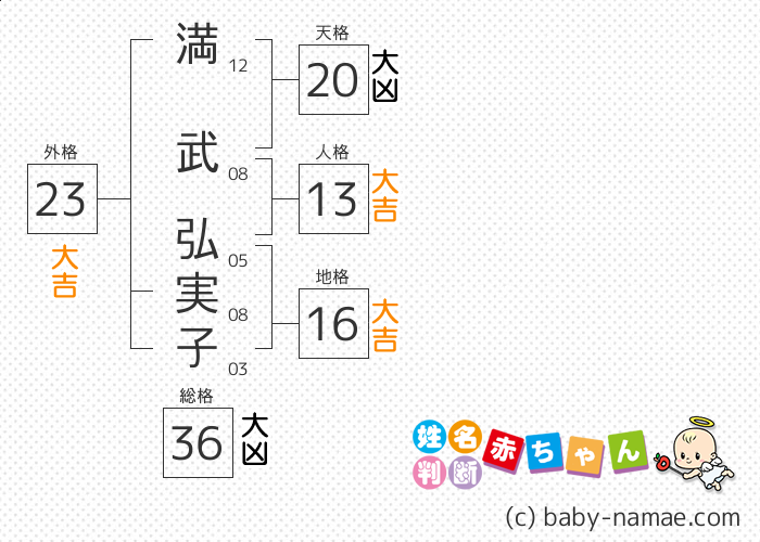 満武 弘実子 さんの診断結果