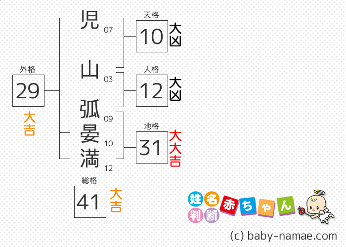 児山 弧晏満 さんの診断結果