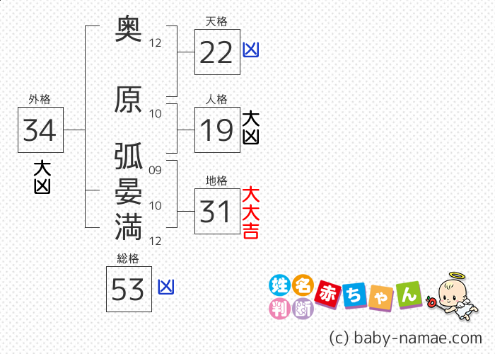 奥原 弧晏満 さんの診断結果