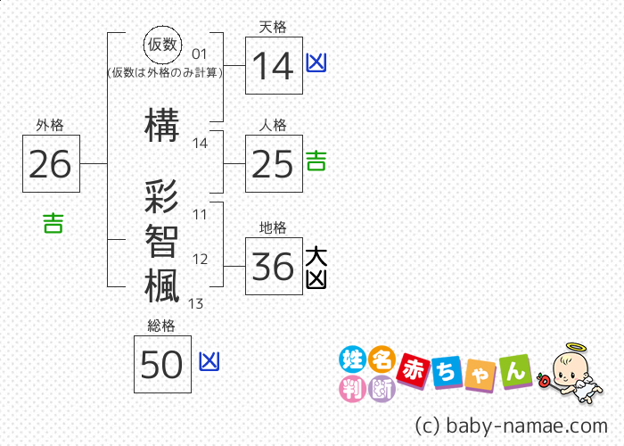 構 彩智楓 さんの診断結果