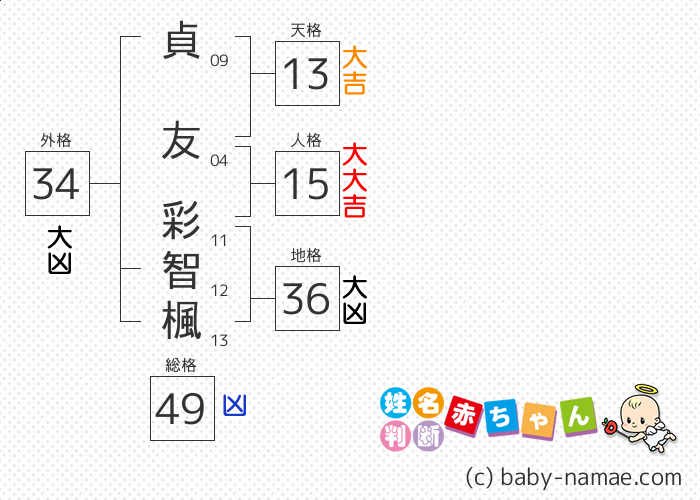 貞友 彩智楓 さんの診断結果
