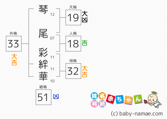 琴尾 彩絆華 さんの診断結果